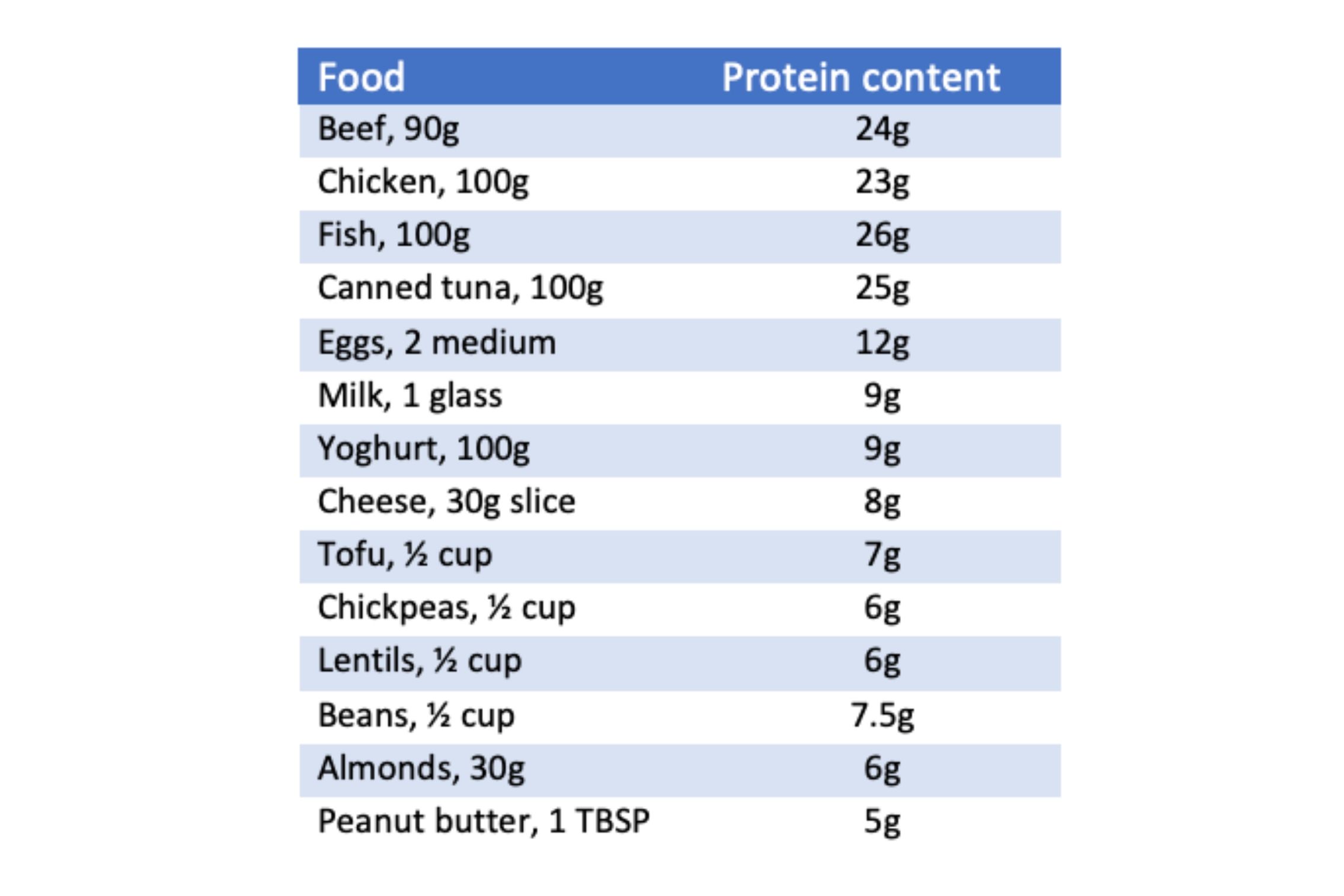 How Much Protein You Need to Eat Every Day